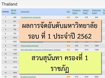 ผลการจัดอันดับล่าสุดของ Webometric
ประกาศว่า มหาวิทยาลัยราชภัฏสวนสุนันทา
ได้ขึ้นมาเป็น อันดับที่ 1
มหาวิทยาลัยราชภัฏของประเทศ