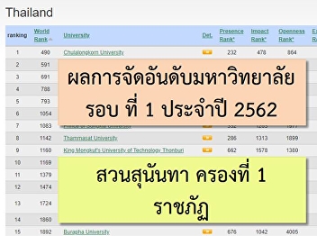 Results of the rank of Webometric