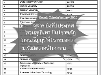 Google Scholar January 2020 สวนสุนันทา
อันดับดีขึ้น และครองอันดับ 1
ราชภัฏเช่นเดิม