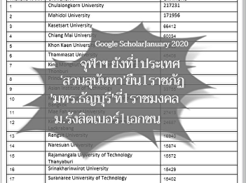 Google Scholar January 2020 Suan
Sunandha Rank better and occupy the 1st
position in Rajabhat as well.