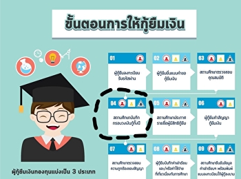 ขั้นตอนการให้กู้ยืมเงิน