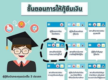 Money lending process