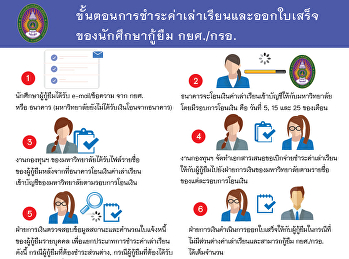Procedure for paying tuition fees and
issuing a receipt of student loan
Student Loan Fund and Income contingent
Loan