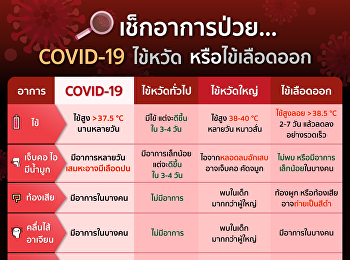 เช็คอาการป่วย COVID-19