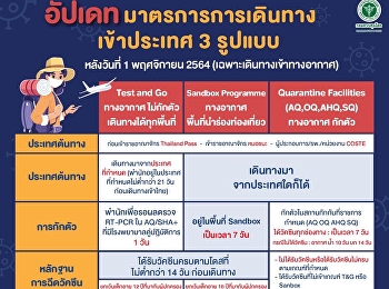 มาตรการการเดินทางเข้าประเทศ 3 รูปแบบ
หลังวันที่ 1 พฤศจิกายน 2564