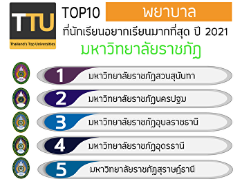 Suan Sunandha Rajabhat University is
ranked number 1 that Thai children want
to study the most. In the TOP 10 Nursing
Science (Rajabhat) popular in 2021