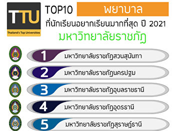 Suan Sunandha Rajabhat University is
ranked number 1 that Thai children want
to study the most. In the TOP 10 Nursing
Science (Rajabhat) popular in 2021