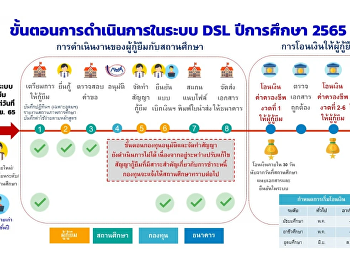 ขั้นตอนการดำเนินการกู้ยืมปีการศึกษา 2565