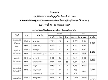 กำหนดการพิธีพระราชทานปริญญาบัตร ประจำปี
2565