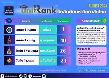 Suan Sunandha Rajabhat University Still
the champion of Rajabhat University,
standing 10th in the country.